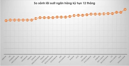 Lãi suất ngân hàng hôm nay 9.9: Gửi đâu để hưởng lãi 11%