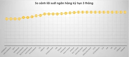 Lãi suất ngân hàng hôm nay 9.9: Gửi đâu để hưởng lãi 11%