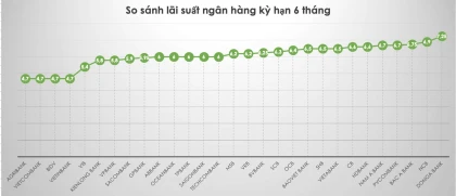 Lãi suất ngân hàng hôm nay 9.9: Gửi đâu để hưởng lãi 11%
