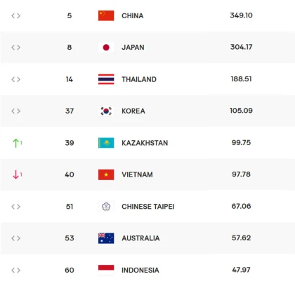 Bóng chuyền nữ việt nam vượt top 40 thế giới Bóng chuyền nữ việt nam vượt top 40 thế giới