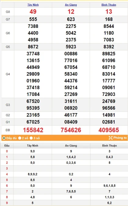 Kết quả xổ số miền nam ngày 7/9/2023