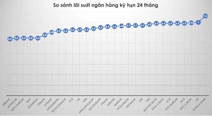 Lãi suất ngân hàng hôm nay 9.9: Gửi đâu để hưởng lãi 11%